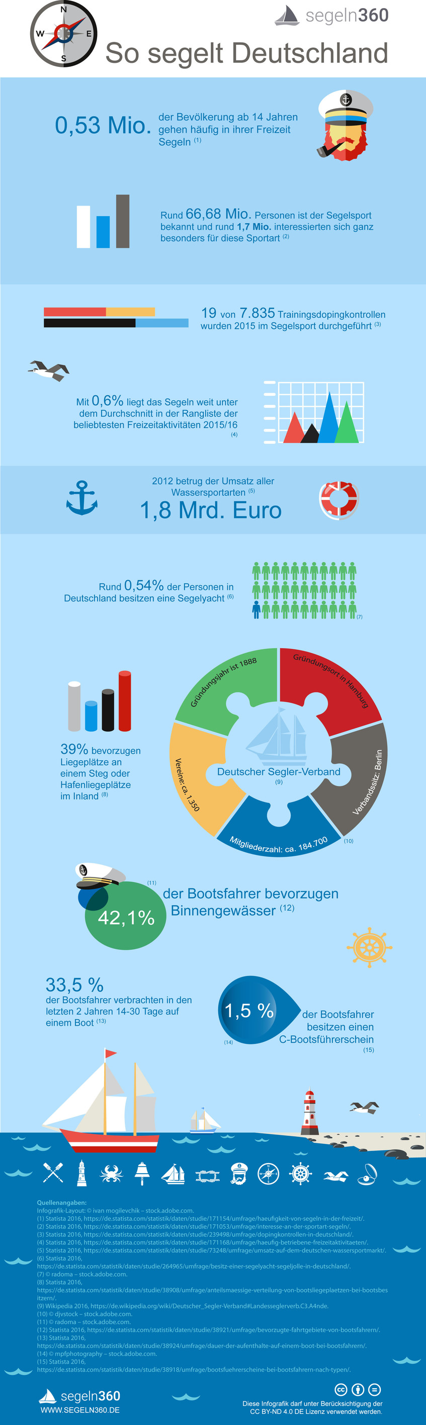 Infografik: So segelt Deutschland